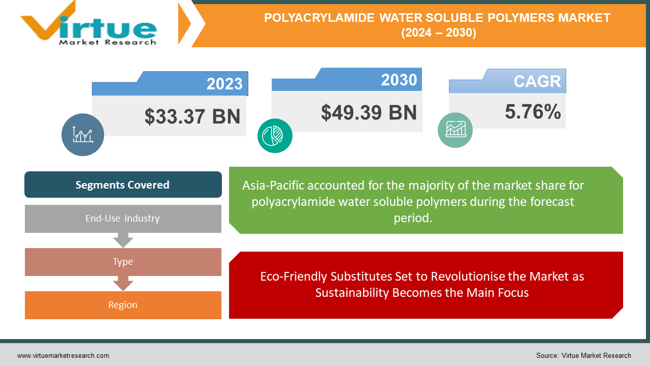 POLYACRYLAMIDE WATER SOLUBLE POLYMERS MARKET